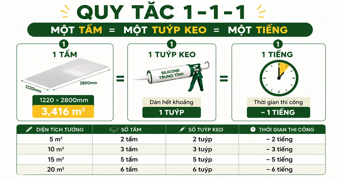 Tự ốp tấm than tre tại nhà: quy tắc 1-1-1 và chi phí thật cho 5m²