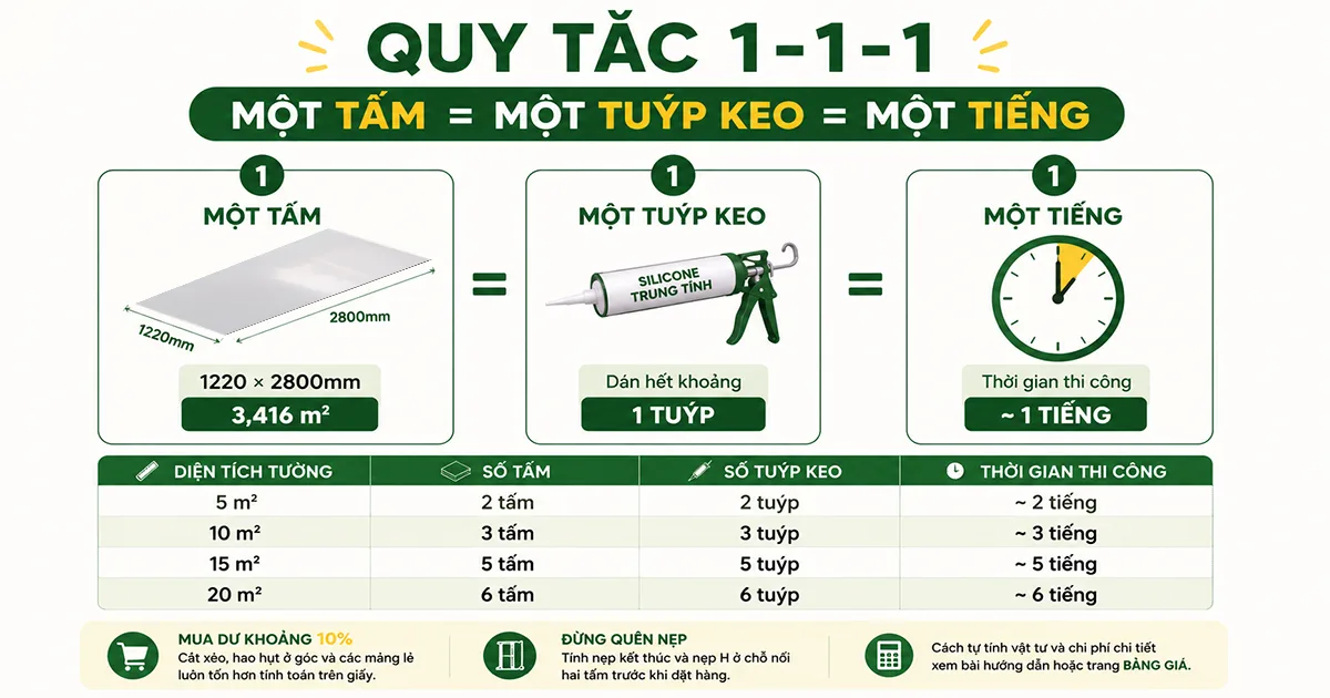 Quy tắc 1-1-1 tính tấm, keo và thời gian khi tự ốp tường