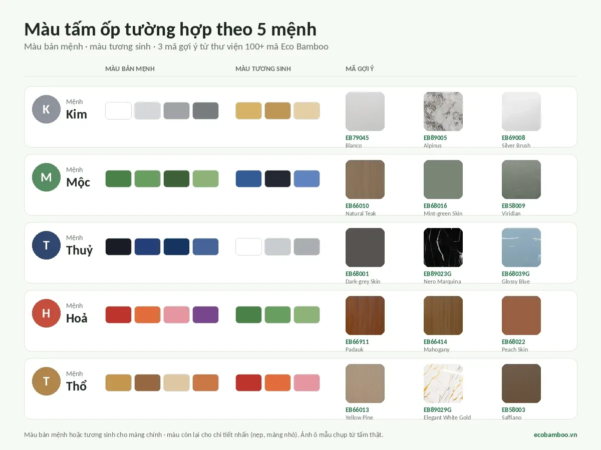 Chọn màu tấm ốp tường theo mệnh — đủ 5 mệnh Kim Mộc Thuỷ Hoả Thổ