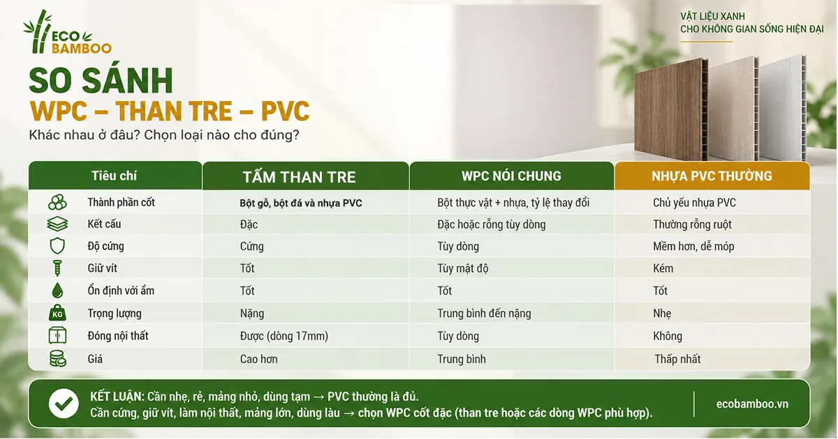 So sánh tấm ốp WPC, tấm than tre và tấm nhựa PVC