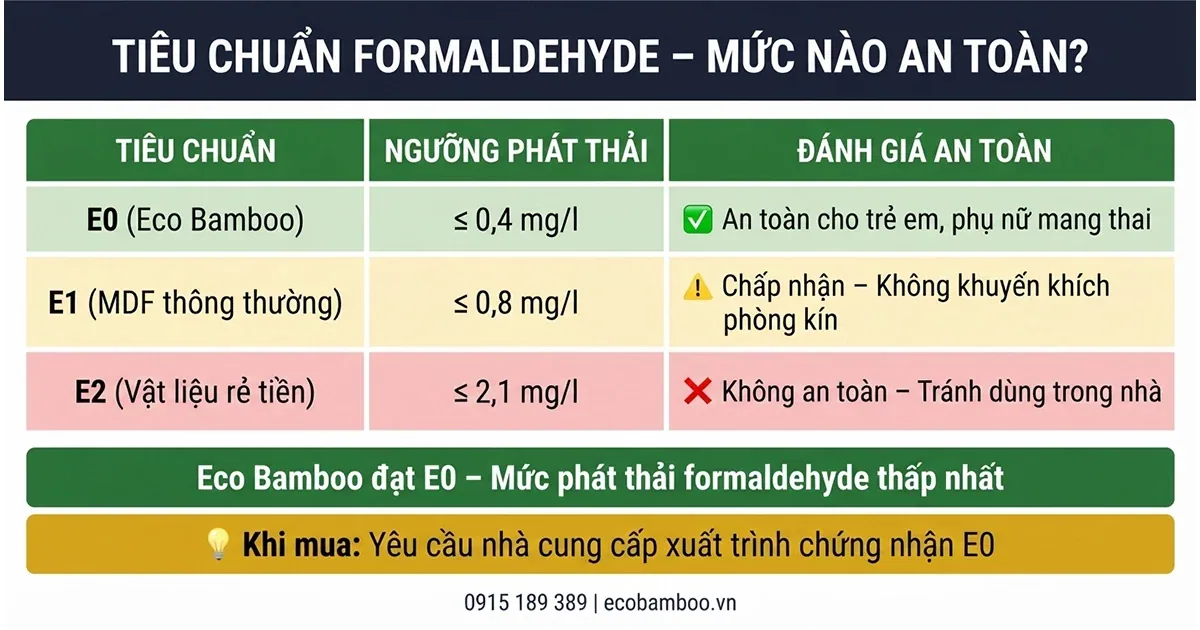 Bảng so sánh mức phát thải formaldehyde E0, E1 và E2