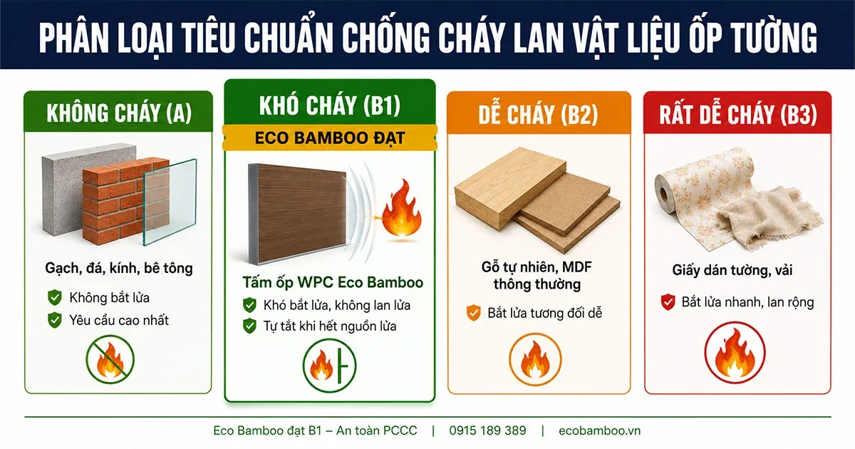 Bảng phân loại tiêu chuẩn chống cháy lan của các nhóm vật liệu ốp tường