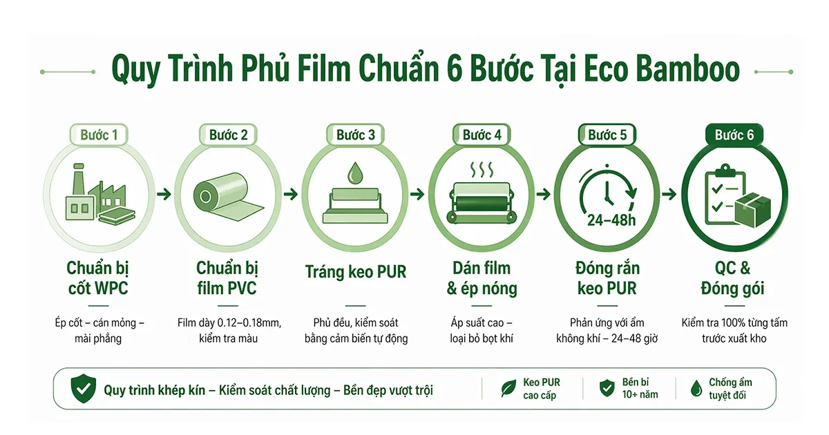 Quy trình sáu bước phủ film lên tấm cốt tại nhà máy Eco Bamboo