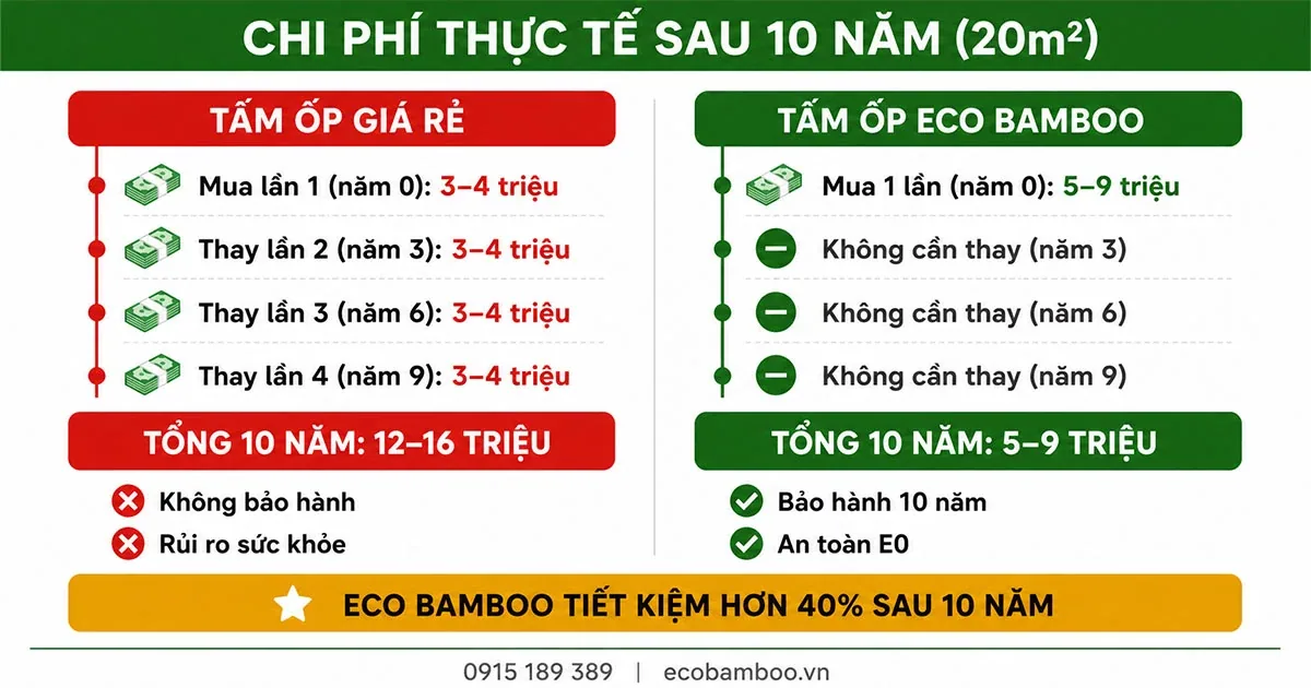 So sánh chi phí mười năm giữa tấm ốp giá rẻ và tấm ốp Eco Bamboo