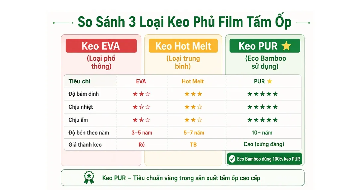 So sánh ba loại keo phủ film: EVA, hot melt và PUR