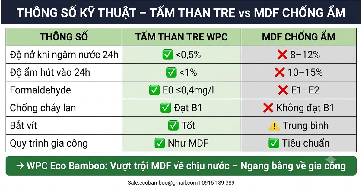 Bảng thông số kỹ thuật tấm ốp than tre so với ván MDF